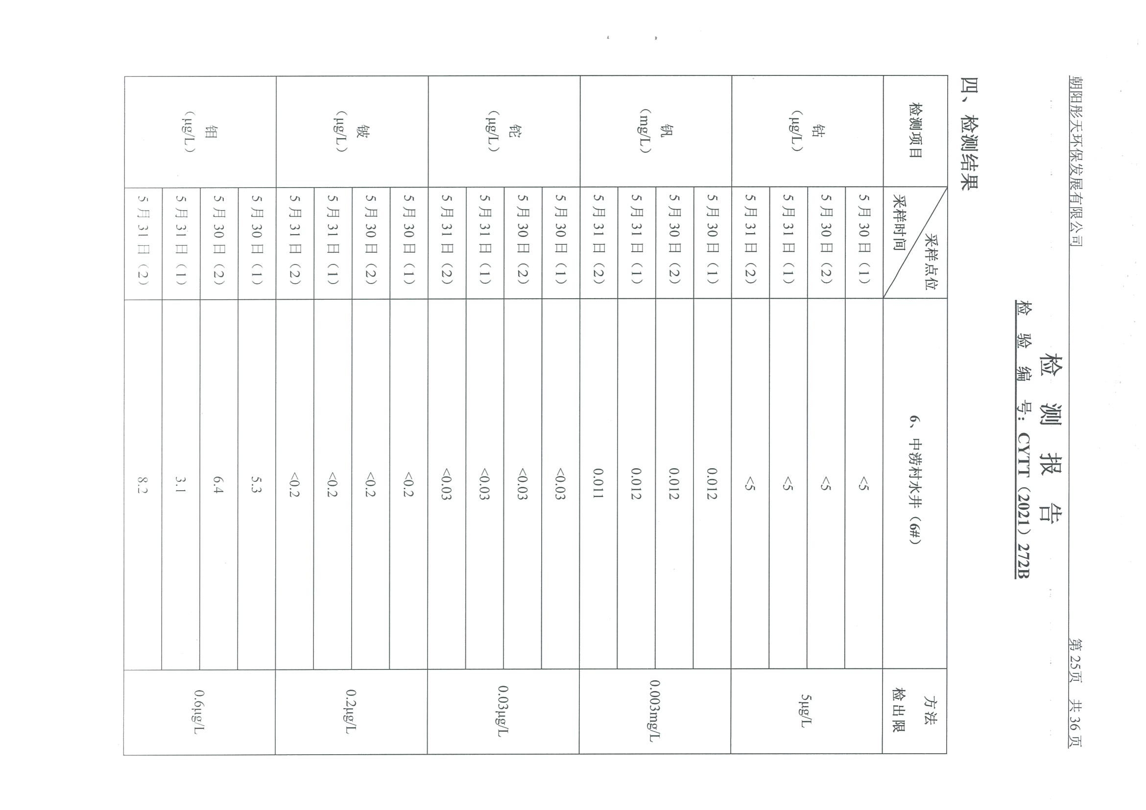 光達(dá)化工環(huán)境空氣、噪聲、地下水監(jiān)測數(shù)據(jù)